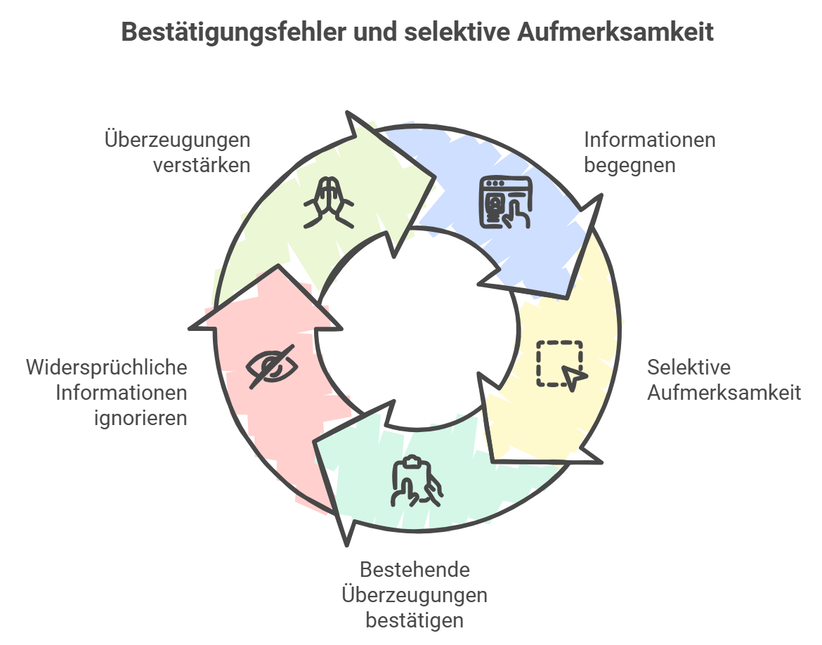 Illustration: Bestätigungsfehler