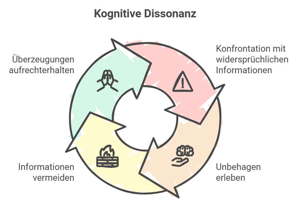 Illustration: Kognitive Dissonanz