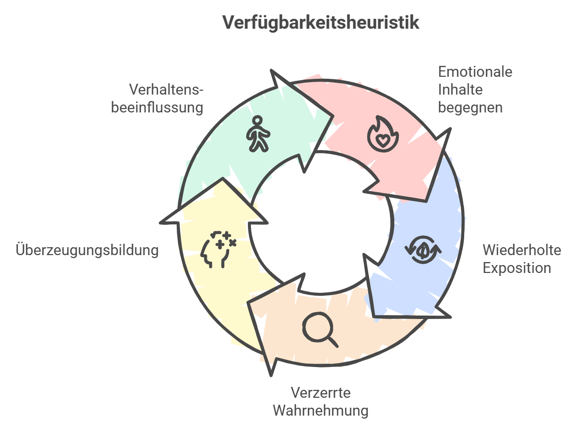 Illustration: Verfügbarkeitsheuristik